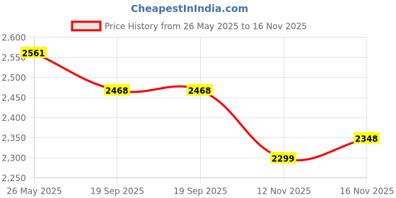 amazon.in Cult Men's Aeris Running Shoes cult Price History Graph from 26 May 2025 to 12 Nov 2025