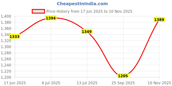 amazon.in cult Men's AirStride Running Shoes cult Price History Graph from 17 Jun 2025 to 10 Nov 2025