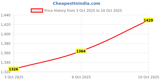 amazon.in cult Men's AirStride Running Shoes cult Price History Graph from 3 Oct 2025 to 10 Oct 2025