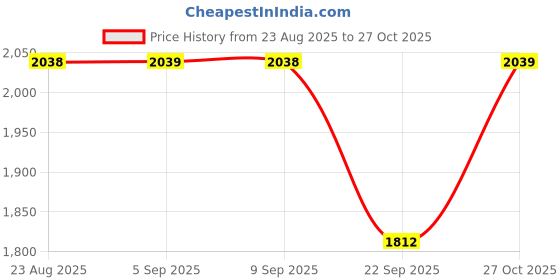 amazon.in cult Men's Crosstrain Training Shoes, Mesh Upper, Enhanced Grip, Multi-Directional Flexibility, Pull Tabs, Lace-Up, High Energy Return, Sporty Footwear for Men cult Price History Graph from 23 Aug 2025 to 27 Oct 2025
