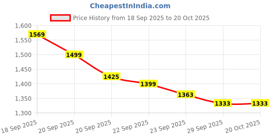 amazon.in cult Men's DynoFlex Running Shoes cult Price History Graph from 18 Sep 2025 to 17 Oct 2025
