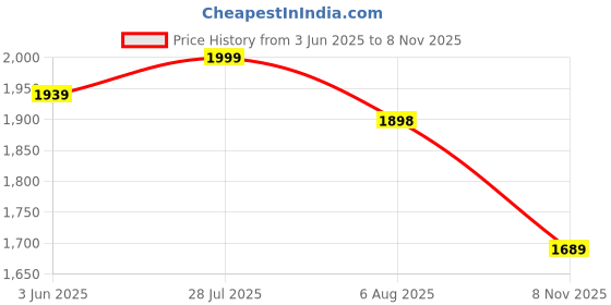 amazon.in cult Men's Ethereal Running Shoes cult Price History Graph from 3 Jun 2025 to 8 Nov 2025