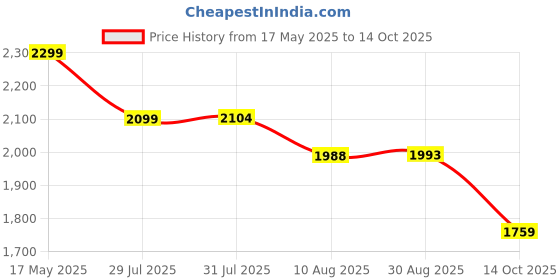 amazon.in cult Men's Fleeter Slip-On Shoes cult Price History Graph from 17 May 2025 to 14 Oct 2025