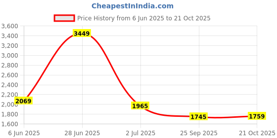 amazon.in cult Men's Fleeter Slip-On Shoes cult Price History Graph from 6 Jun 2025 to 21 Oct 2025