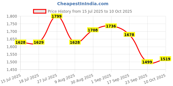amazon.in cult Men's Flexora Walking Shoes cult Price History Graph from 15 Jul 2025 to 10 Oct 2025