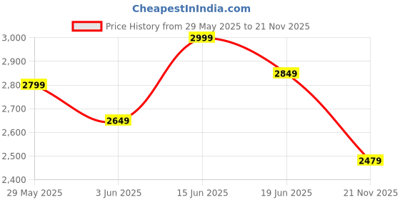 amazon.in Cult Men's GlaciusX Running Shoes cult Price History Graph from 29 May 2025 to 21 Nov 2025