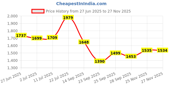 amazon.in cult Men's GlideWalk Slip-On Walking Shoes cult Price History Graph from 27 Jun 2025 to 27 Nov 2025
