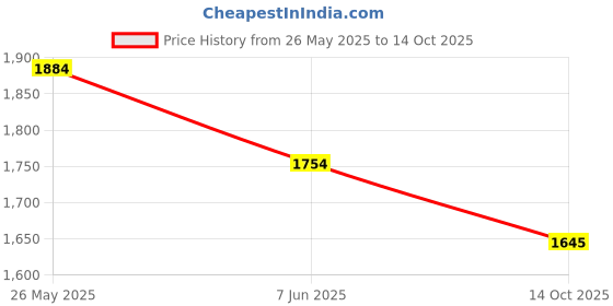 amazon.in Cult Men's Hyperion Running Shoes cult Price History Graph from 26 May 2025 to 14 Oct 2025