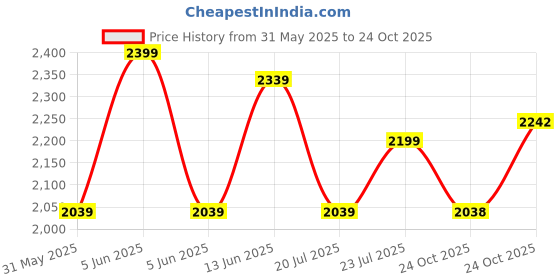 amazon.in cult Men's Impact Training Shoes, Enhanced Grip, Multi-Directional Flexibility, High Energy Return, Engineered Mesh Upper, Lace-Up, Pull Tabs, Reinforced Heel & Toe Cap cult Price History Graph from 31 May 2025 to 24 Oct 2025