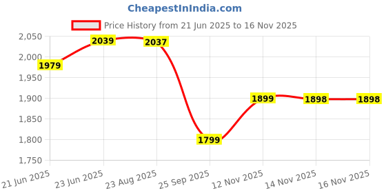 amazon.in cult Men's Impact Training Shoes, Enhanced Grip, Multi-Directional Flexibility, High Energy Return, Engineered Mesh Upper, Lace-Up, Pull Tabs, Reinforced Heel & Toe Cap cult Price History Graph from 21 Jun 2025 to 14 Nov 2025