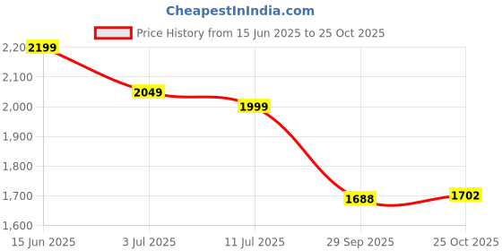 amazon.in cult Men's JacquAir Running Shoes cult Price History Graph from 15 Jun 2025 to 25 Oct 2025