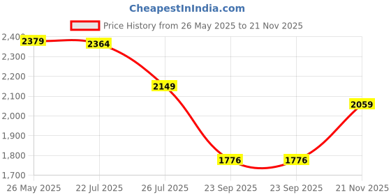 amazon.in cult Men's MeshBlaze Walking Shoes cult Price History Graph from 26 May 2025 to 21 Nov 2025