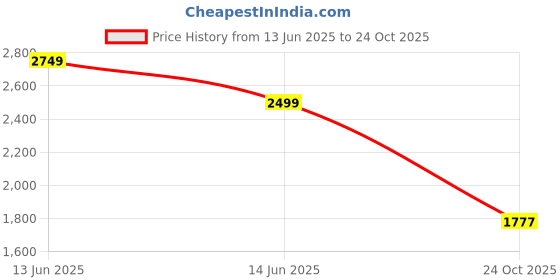 amazon.in cult Men's MeshBlaze Walking Shoes cult Price History Graph from 13 Jun 2025 to 24 Oct 2025