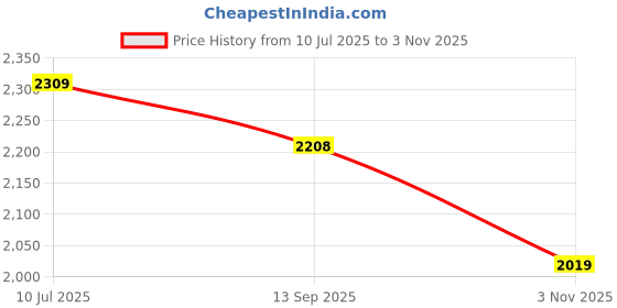 amazon.in cult Men's Nexar Running Shoes cult Price History Graph from 10 Jul 2025 to 3 Nov 2025