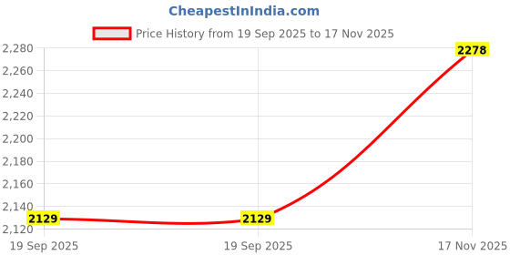 amazon.in cult Men's Nexar Running Shoes cult Price History Graph from 19 Sep 2025 to 17 Nov 2025
