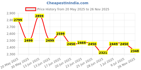 amazon.in Cult Men's Onyx Running Shoes cult Price History Graph from 20 May 2025 to 26 Nov 2025