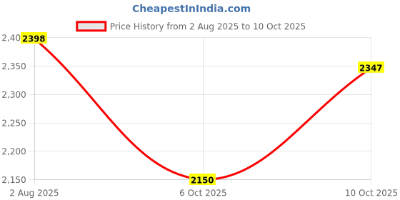 amazon.in cult Men's Onyx Running Shoes cult Price History Graph from 2 Aug 2025 to 10 Oct 2025