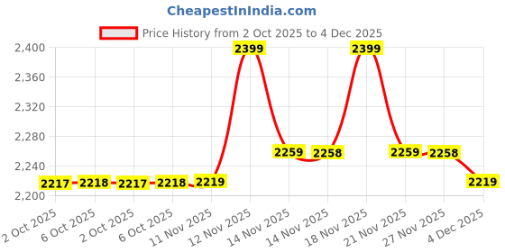 amazon.in cult Mens Quasar Sports Shoes cult Price History Graph from 2 Oct 2025 to 4 Dec 2025