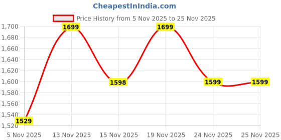 amazon.in CULT Men's Raze Running Shoes cult Price History Graph from 5 Nov 2025 to 24 Nov 2025