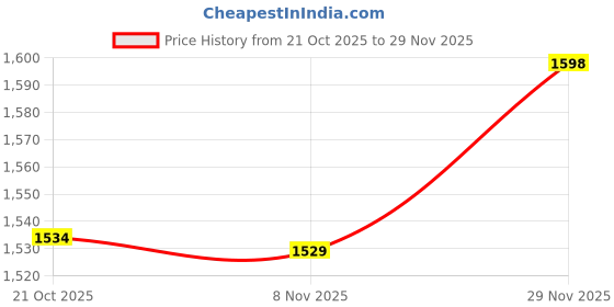 amazon.in CULT Men's Raze Running Shoes cult Price History Graph from 21 Oct 2025 to 29 Nov 2025