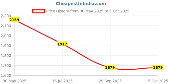 amazon.in cult Men's Speedster Running Shoes, Breathable Mesh Upper, Flexible, Enhanced Cushioning, Enhanced Grip, Lace-Up, Reinforced Heel & Toe Cap, Pull Tabs, Footwear for Men cult Price History Graph from 30 May 2025 to 4 Oct 2025