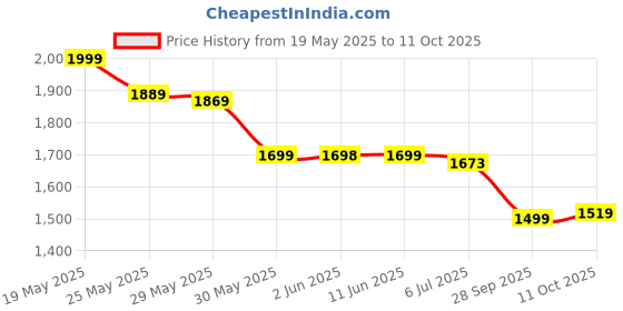 amazon.in Cult Men's StepSync Running Shoes cult Price History Graph from 19 May 2025 to 11 Oct 2025