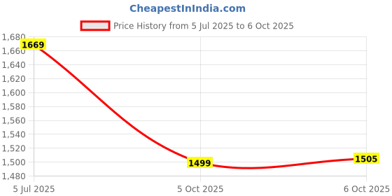 amazon.in cult Men's StepSync Running Shoes cult Price History Graph from 5 Jul 2025 to 6 Oct 2025