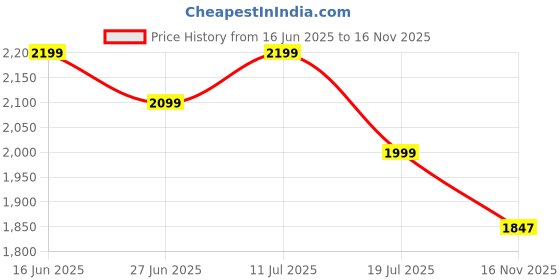 amazon.in Cult Men's Strion Running Shoes cult Price History Graph from 16 Jun 2025 to 16 Nov 2025