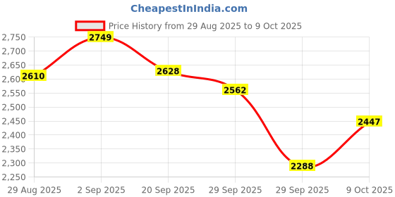 amazon.in cult Men's Strix Running Shoes cult Price History Graph from 29 Aug 2025 to 9 Oct 2025