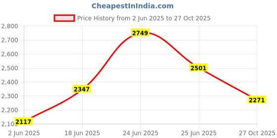 amazon.in cult Men's TurboTrail Outdoor Shoes cult Price History Graph from 2 Jun 2025 to 27 Oct 2025