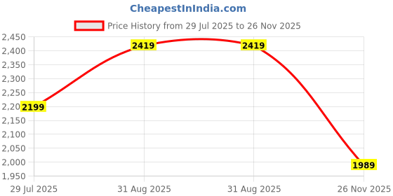 amazon.in cult Men's Typhon Running Shoes cult Price History Graph from 29 Jul 2025 to 26 Nov 2025