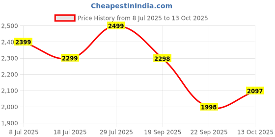 amazon.in cult Men's Vortex Running Shoes cult Price History Graph from 8 Jul 2025 to 13 Oct 2025