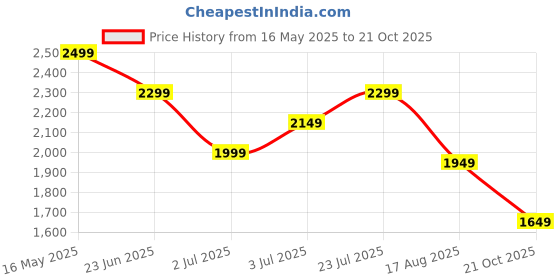 amazon.in cult Men's X1 Training Shoes, Breathable Mesh Upper, Provides Stability, Enhanced Grip, Multi-Directional Flexibility, High Energy Return, Responsive Cushioning cult Price History Graph from 16 May 2025 to 21 Oct 2025