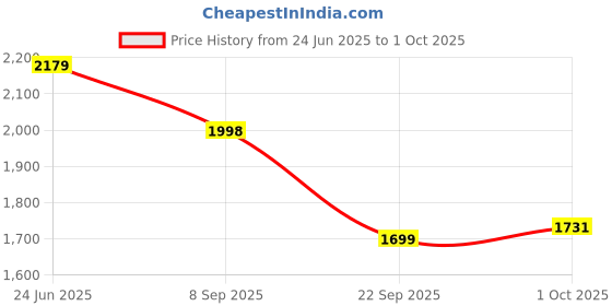 amazon.in cult Men's X1 Training Shoes, Breathable Mesh Upper, Provides Stability, Enhanced Grip, Multi-Directional Flexibility, High Energy Return, Responsive Cushioning cult Price History Graph from 24 Jun 2025 to 1 Oct 2025