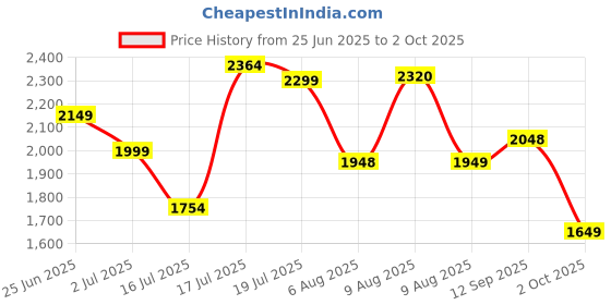 amazon.in cult Men's X1 Training Shoes, Breathable Mesh Upper, Provides Stability, Enhanced Grip, Multi-Directional Flexibility, High Energy Return, Responsive Cushioning cult Price History Graph from 25 Jun 2025 to 2 Oct 2025