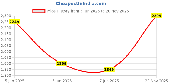 amazon.in cult Men's X1 Training Shoes, Breathable Mesh Upper, Provides Stability, Enhanced Grip, Multi-Directional Flexibility, High Energy Return, Responsive Cushioning cult Price History Graph from 5 Jun 2025 to 20 Nov 2025