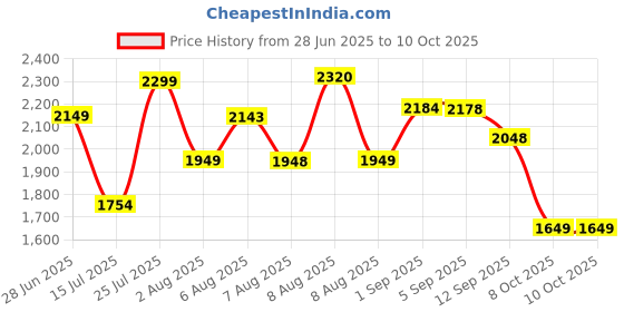 amazon.in cult Men's X1 Training Shoes, Breathable Mesh Upper, Provides Stability, Enhanced Grip, Multi-Directional Flexibility, High Energy Return, Responsive Cushioning cult Price History Graph from 28 Jun 2025 to 9 Oct 2025