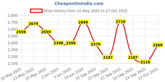 amazon.in Cult Men's Zephyr Running Shoes cult Price History Graph from 10 May 2025 to 27 Oct 2025