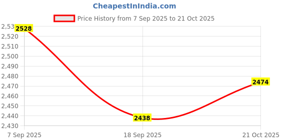 amazon.in Cult Men's Zephyr Running Shoes cult Price History Graph from 7 Sep 2025 to 21 Oct 2025