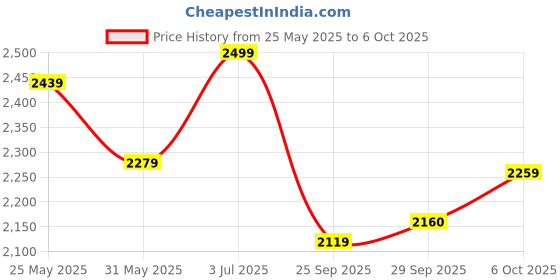 amazon.in Cult Men's Zephyr Running Shoes cult Price History Graph from 25 May 2025 to 6 Oct 2025