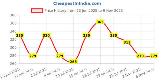 amazon.in Cult Micro Shaker 600ML Unisex Black Price History Graph from 23 Jun 2025 to 5 Nov 2025