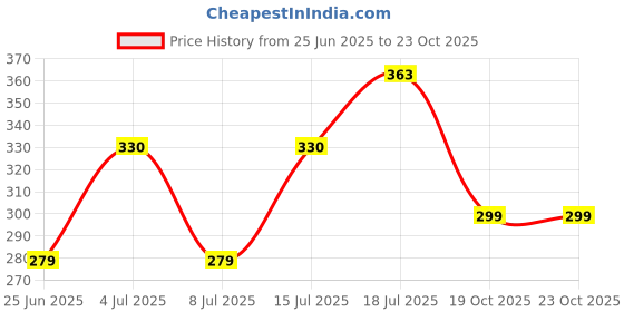 amazon.in Cult Micro Shaker 600ML Unisex Blue Price History Graph from 25 Jun 2025 to 22 Oct 2025
