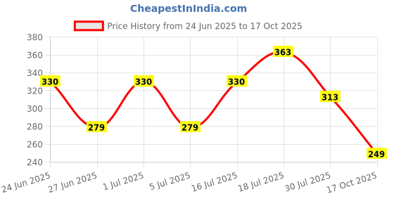 amazon.in Cult Mini Shaker 500ML Unisex Yellow Price History Graph from 24 Jun 2025 to 17 Oct 2025