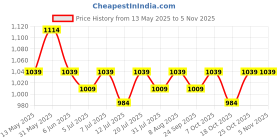amazon.in peluche Cult Neck Tie & Pocket Square Set for Men peluche Price History Graph from 13 May 2025 to 4 Nov 2025