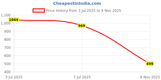 amazon.in CULT Neo Boxing Gloves - PU Optimal Thickness- Blue White_14 OZ Price History Graph from 3 Jul 2025 to 9 Nov 2025