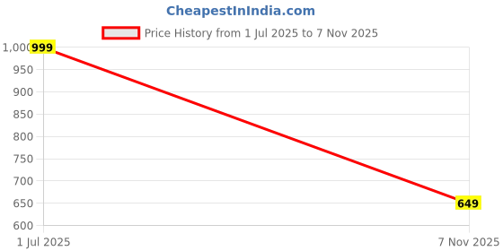 amazon.in CULT Neo Boxing Gloves - PVC - Black_16 OZ Price History Graph from 1 Jul 2025 to 7 Nov 2025
