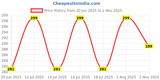 amazon.in cult of clothes Men's Cotton Striped Boxer Shorts, Plus Sizes - Comfortable, Breathable, Relaxed Fit, Stylish Design, All-Day Comfort cult of clothes Price History Graph from 20 Jun 2025 to 2 Nov 2025