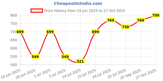 amazon.in CULT Punching Bag Black 4ft with Hand wrap Price History Graph from 19 Jun 2025 to 27 Oct 2025