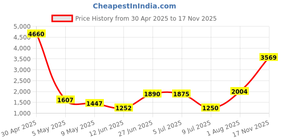 amazon.in Cult Ranger XR1-1.43" AMOLED Display,Outdoor Rugged Smartwatch for Men, Bluetooth Calling, 8 Days Battery, Continous Heart Rate,100+ Sports Mode, Live Cricket Score, Built-in Flashlight, Free Strap Price History Graph from 30 Apr 2025 to 17 Nov 2025