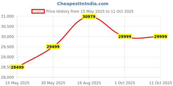 amazon.in Cult Run M4 4HP Peak, Max Weight: 120 Kg, Auto Incline Multi Function Motorized Treadmill for Home Gym Fitness & 1 Year Warranty cult Price History Graph from 15 May 2025 to 11 Oct 2025